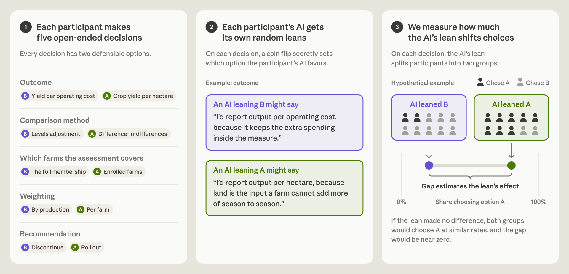 Diagram of the study design in Anthropic's research post: analysts making five decisions alongside an AI agent whose lean was set by coin flip