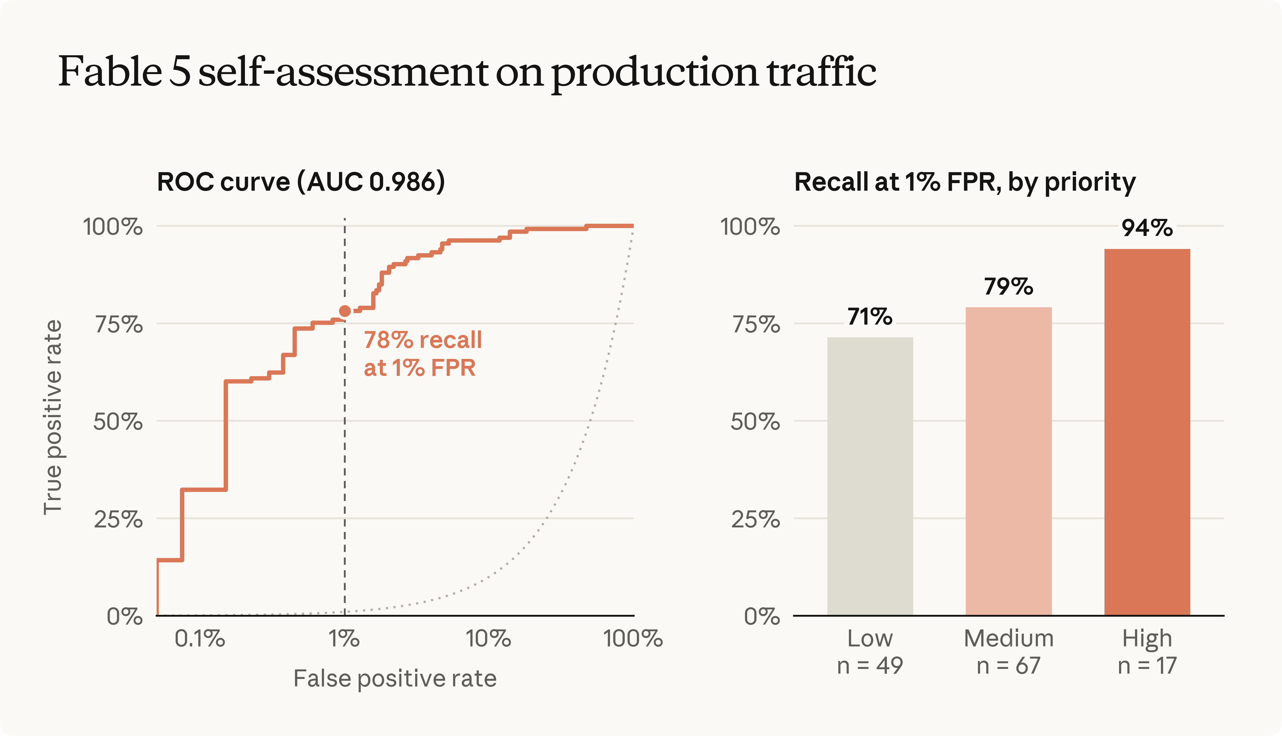 Anthropic's Figure 1: ROC curve and recall by priority for self-assessment on Claude Fable 5 production traffic — 78% recall at a 1% false-positive rate, and 94% high-priority recall on 17 conversations