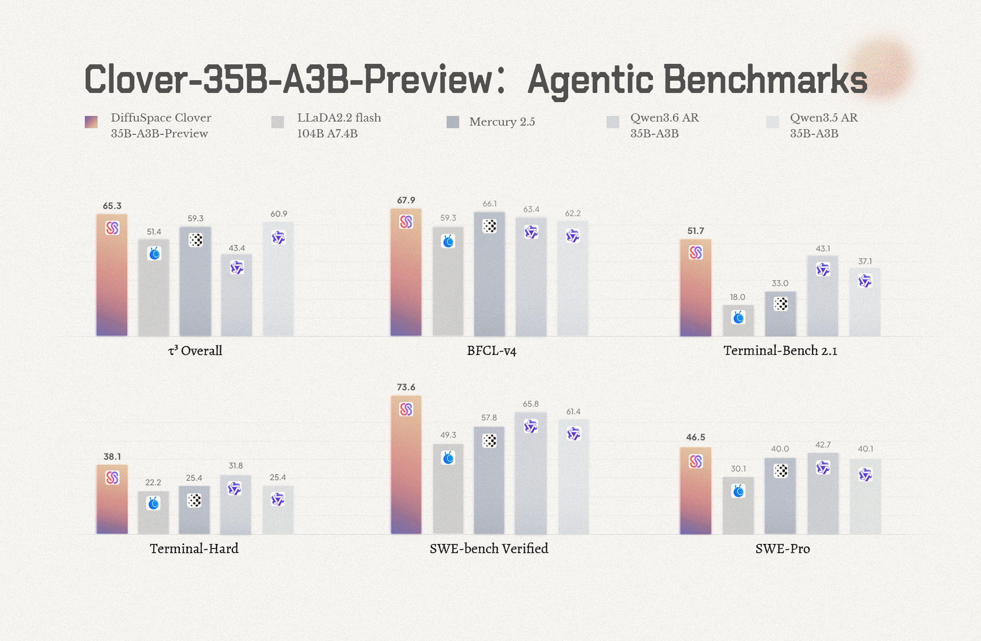 DiffuSpace's own agentic-benchmark chart from its launch blog, showing Clover's reported scores against the models in its comparison