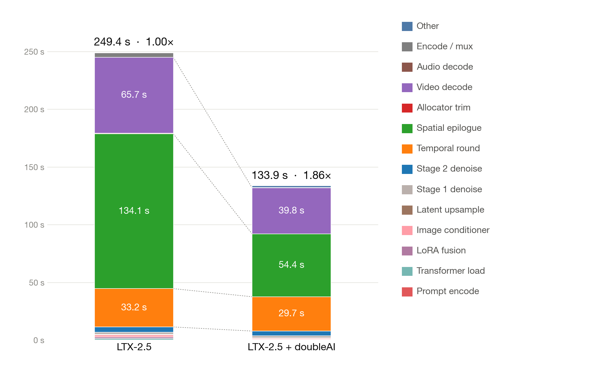 Chart breaking down where generation time goes, component by component, in one five-second 4K LTX-2.5 clip on two B200 GPUs