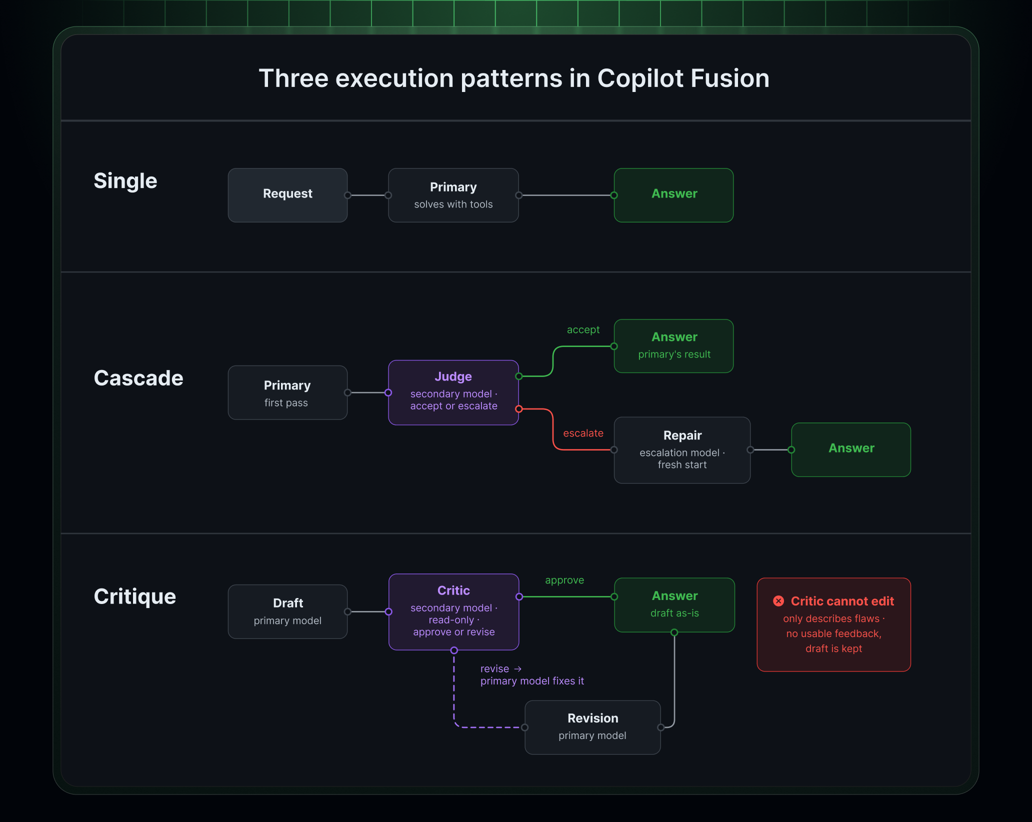 Three execution patterns in Copilot Fusion: Single, Cascade and Critique