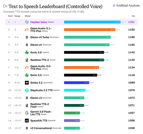 HeyGen Voice shown at the top of an Artificial Analysis text-to-speech leaderboard chart