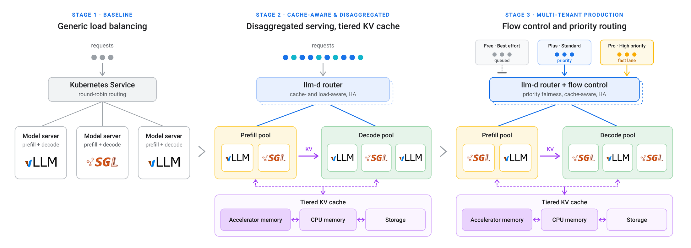llm-d 1.0 routing diagram